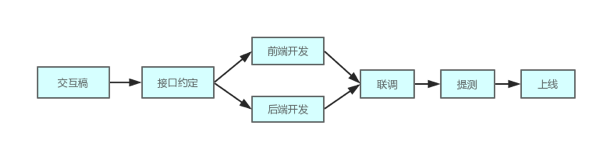 前后端分離 開發(fā)流程圖