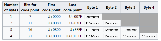 utf-8編碼方式