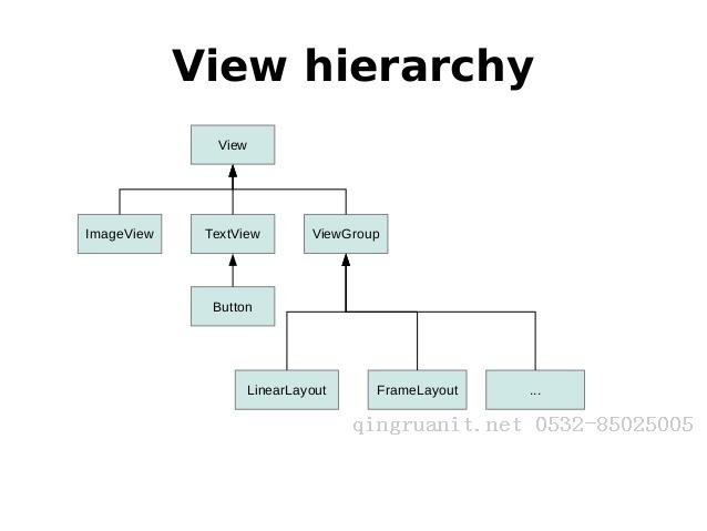 View Hierarchy