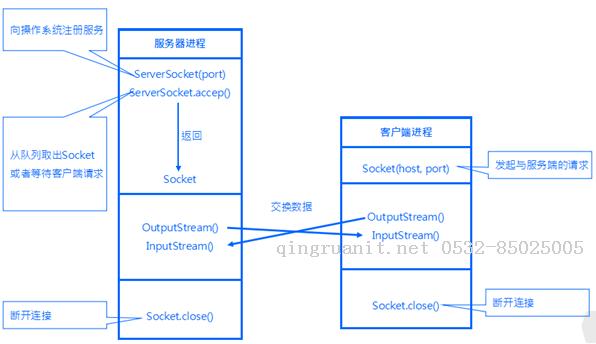 萬碼學(xué)堂,電腦培訓(xùn),計(jì)算機(jī)培訓(xùn),Java培訓(xùn),JavaEE開發(fā)培訓(xùn),青島軟件培訓(xùn),軟件工程師培訓(xùn)