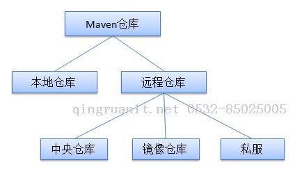 maven倉庫分類