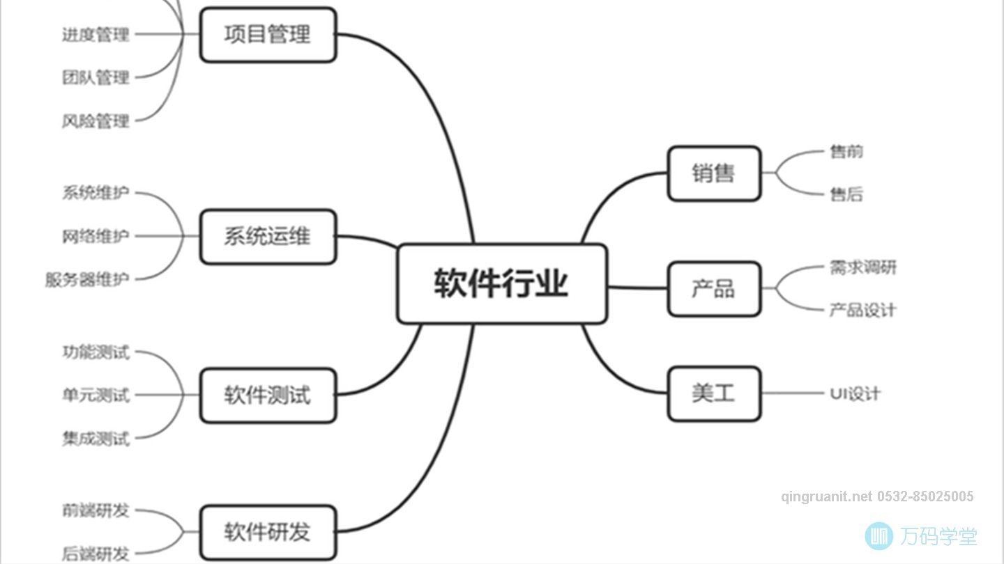 青軟培訓(xùn),Java培訓(xùn),軟件培訓(xùn),Java培訓(xùn)機(jī)構(gòu),Java培訓(xùn)學(xué)校,萬(wàn)碼學(xué)堂,電腦培訓(xùn),計(jì)算機(jī)培訓(xùn),Java培訓(xùn),JavaEE開(kāi)發(fā)培訓(xùn),青島軟件培訓(xùn),軟件工程師培訓(xùn)