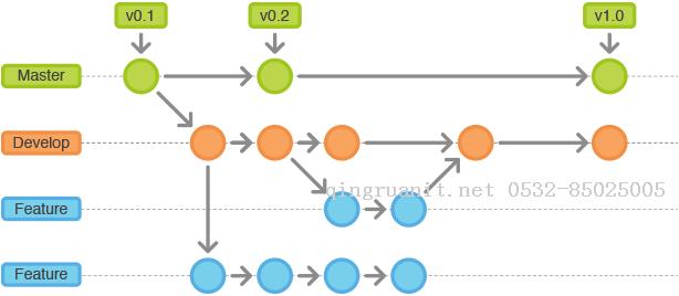 開發(fā)與OP流程規(guī)范（git）-Java培訓(xùn),做最負(fù)責(zé)任的教育,學(xué)習(xí)改變命運(yùn),軟件學(xué)習(xí),再就業(yè),大學(xué)生如何就業(yè),幫大學(xué)生找到好工作,lphotoshop培訓(xùn),電腦培訓(xùn),電腦維修培訓(xùn),移動(dòng)軟件開發(fā)培訓(xùn),網(wǎng)站設(shè)計(jì)培訓(xùn),網(wǎng)站建設(shè)培訓(xùn)