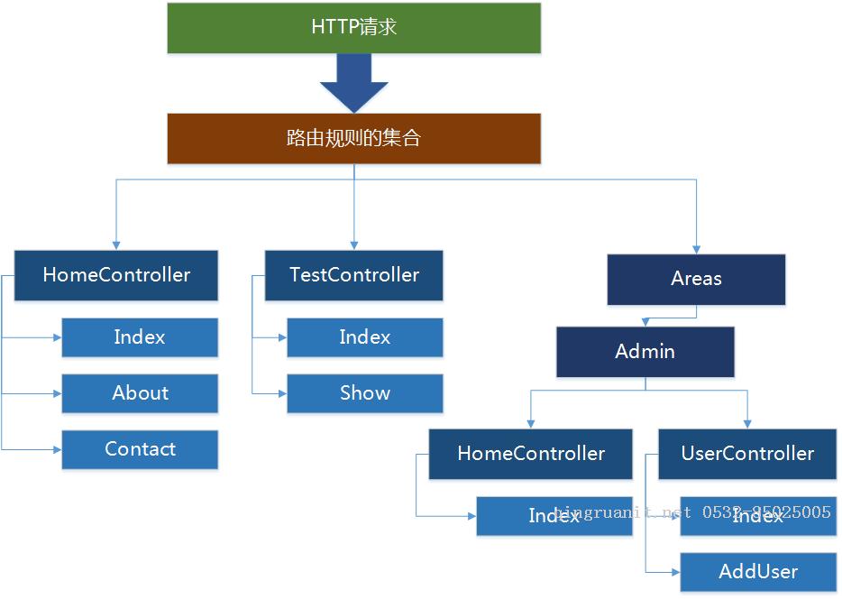 .NetCore MVC中的路由（1）路由配置基礎(chǔ)-Java培訓(xùn),做最負(fù)責(zé)任的教育,學(xué)習(xí)改變命運(yùn),軟件學(xué)習(xí),再就業(yè),大學(xué)生如何就業(yè),幫大學(xué)生找到好工作,lphotoshop培訓(xùn),電腦培訓(xùn),電腦維修培訓(xùn),移動軟件開發(fā)培訓(xùn),網(wǎng)站設(shè)計培訓(xùn),網(wǎng)站建設(shè)培訓(xùn)