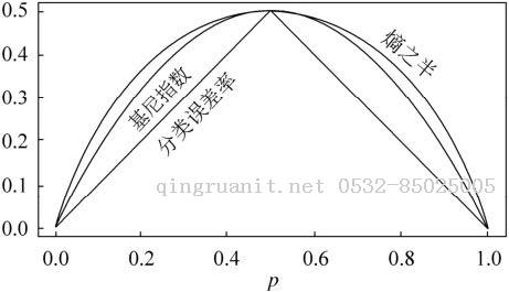 決策樹算法原理(下)-Java培訓,做最負責任的教育,學習改變命運,軟件學習,再就業(yè),大學生如何就業(yè),幫大學生找到好工作,lphotoshop培訓,電腦培訓,電腦維修培訓,移動軟件開發(fā)培訓,網(wǎng)站設(shè)計培訓,網(wǎng)站建設(shè)培訓