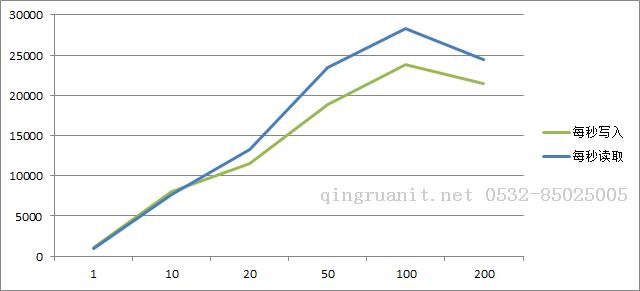 Ignite性能測(cè)試以及對(duì)redis的對(duì)比-Java培訓(xùn),做最負(fù)責(zé)任的教育,學(xué)習(xí)改變命運(yùn),軟件學(xué)習(xí),再就業(yè),大學(xué)生如何就業(yè),幫大學(xué)生找到好工作,lphotoshop培訓(xùn),電腦培訓(xùn),電腦維修培訓(xùn),移動(dòng)軟件開發(fā)培訓(xùn),網(wǎng)站設(shè)計(jì)培訓(xùn),網(wǎng)站建設(shè)培訓(xùn)