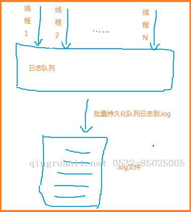 100行代碼就支持了多線程并發(fā)，批量寫入日志-Java培訓(xùn),做最負(fù)責(zé)任的教育,學(xué)習(xí)改變命運(yùn),軟件學(xué)習(xí),再就業(yè),大學(xué)生如何就業(yè),幫大學(xué)生找到好工作,lphotoshop培訓(xùn),電腦培訓(xùn),電腦維修培訓(xùn),移動(dòng)軟件開發(fā)培訓(xùn),網(wǎng)站設(shè)計(jì)培訓(xùn),網(wǎng)站建設(shè)培訓(xùn)