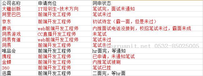 塵埃落定，紀念我的校招（附騰訊，京東，YY，唯品會的面試題+個人前端心得體會）-Java培訓,做最負責任的教育,學習改變命運,軟件學習,再就業(yè),大學生如何就業(yè),幫大學生找到好工作,lphotoshop培訓,電腦培訓,電腦維修培訓,移動軟件開發(fā)培訓,網(wǎng)站設(shè)計培訓,網(wǎng)站建設(shè)培訓