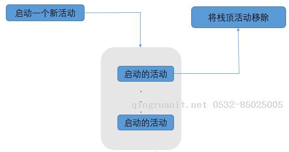 Android活動的生命周期-Java培訓(xùn),做最負(fù)責(zé)任的教育,學(xué)習(xí)改變命運,軟件學(xué)習(xí),再就業(yè),大學(xué)生如何就業(yè),幫大學(xué)生找到好工作,lphotoshop培訓(xùn),電腦培訓(xùn),電腦維修培訓(xùn),移動軟件開發(fā)培訓(xùn),網(wǎng)站設(shè)計培訓(xùn),網(wǎng)站建設(shè)培訓(xùn)