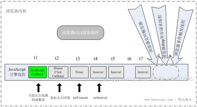 JavaScript定時(shí)器原理分析-Java培訓(xùn),做最負(fù)責(zé)任的教育,學(xué)習(xí)改變命運(yùn),軟件學(xué)習(xí),再就業(yè),大學(xué)生如何就業(yè),幫大學(xué)生找到好工作,lphotoshop培訓(xùn),電腦培訓(xùn),電腦維修培訓(xùn),移動(dòng)軟件開(kāi)發(fā)培訓(xùn),網(wǎng)站設(shè)計(jì)培訓(xùn),網(wǎng)站建設(shè)培訓(xùn)