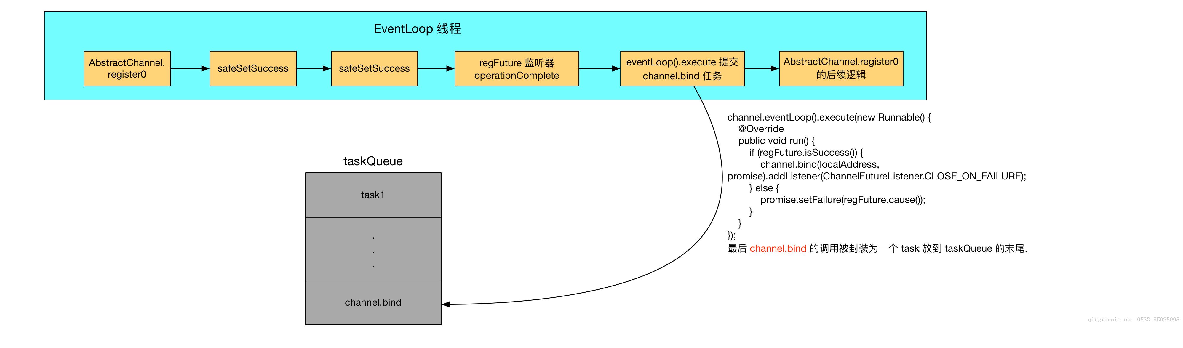 記一次有趣的 Netty 源碼問題-Java培訓,做最負責任的教育,學習改變命運,軟件學習,再就業(yè),大學生如何就業(yè),幫大學生找到好工作,lphotoshop培訓,電腦培訓,電腦維修培訓,移動軟件開發(fā)培訓,網站設計培訓,網站建設培訓