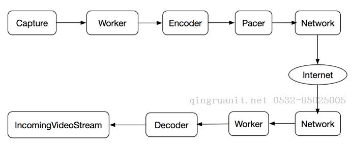 Android IOS WebRTC 音視頻開發(fā)總結(jié)（八十六）-- WebRTC中RTP/RTCP協(xié)議實(shí)現(xiàn)分析-Java培訓(xùn),做最負(fù)責(zé)任的教育,學(xué)習(xí)改變命運(yùn),軟件學(xué)習(xí),再就業(yè),大學(xué)生如何就業(yè),幫大學(xué)生找到好工作,lphotoshop培訓(xùn),電腦培訓(xùn),電腦維修培訓(xùn),移動(dòng)軟件開發(fā)培訓(xùn),網(wǎng)站設(shè)計(jì)培訓(xùn),網(wǎng)站建設(shè)培訓(xùn)