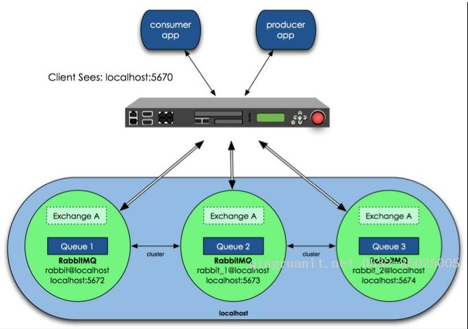 RabbitMQ學(xué)習(xí)系列（六）: RabbitMQ 高可用集群-Java培訓(xùn),做最負(fù)責(zé)任的教育,學(xué)習(xí)改變命運,軟件學(xué)習(xí),再就業(yè),大學(xué)生如何就業(yè),幫大學(xué)生找到好工作,lphotoshop培訓(xùn),電腦培訓(xùn),電腦維修培訓(xùn),移動軟件開發(fā)培訓(xùn),網(wǎng)站設(shè)計培訓(xùn),網(wǎng)站建設(shè)培訓(xùn)