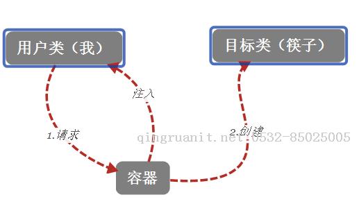 輕松了解Spring中的控制反轉(zhuǎn)和依賴(lài)注入（一）-Java培訓(xùn),做最負(fù)責(zé)任的教育,學(xué)習(xí)改變命運(yùn),軟件學(xué)習(xí),再就業(yè),大學(xué)生如何就業(yè),幫大學(xué)生找到好工作,lphotoshop培訓(xùn),電腦培訓(xùn),電腦維修培訓(xùn),移動(dòng)軟件開(kāi)發(fā)培訓(xùn),網(wǎng)站設(shè)計(jì)培訓(xùn),網(wǎng)站建設(shè)培訓(xùn)