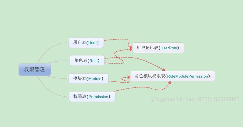 MVC中權(quán)限管理-Java培訓,做最負責任的教育,學習改變命運,軟件學習,再就業(yè),大學生如何就業(yè),幫大學生找到好工作,lphotoshop培訓,電腦培訓,電腦維修培訓,移動軟件開發(fā)培訓,網(wǎng)站設(shè)計培訓,網(wǎng)站建設(shè)培訓