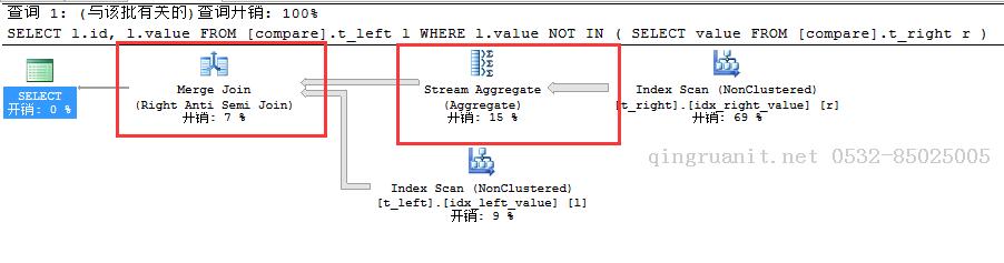 SQL Server-聚焦NOT IN VS NOT EXISTS VS LEFT JOIN...IS NULL性能分析（十八）-Java培訓,做最負責任的教育,學習改變命運,軟件學習,再就業(yè),大學生如何就業(yè),幫大學生找到好工作,lphotoshop培訓,電腦培訓,電腦維修培訓,移動軟件開發(fā)培訓,網站設計培訓,網站建設培訓