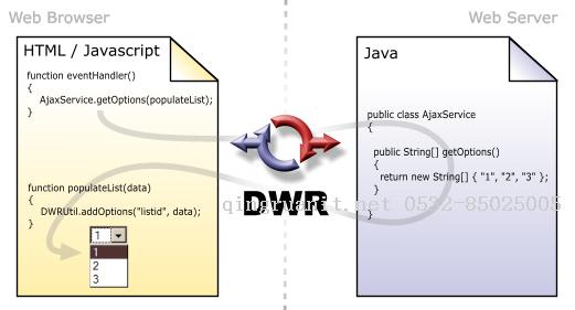 【DWR系列01】-DWR簡介及入門例子-Java培訓(xùn),做最負(fù)責(zé)任的教育,學(xué)習(xí)改變命運(yùn),軟件學(xué)習(xí),再就業(yè),大學(xué)生如何就業(yè),幫大學(xué)生找到好工作,lphotoshop培訓(xùn),電腦培訓(xùn),電腦維修培訓(xùn),移動軟件開發(fā)培訓(xùn),網(wǎng)站設(shè)計培訓(xùn),網(wǎng)站建設(shè)培訓(xùn)