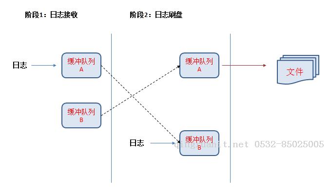 日交易額百億級交易系統(tǒng)的超輕量日志實現(xiàn)-Java培訓(xùn),做最負(fù)責(zé)任的教育,學(xué)習(xí)改變命運,軟件學(xué)習(xí),再就業(yè),大學(xué)生如何就業(yè),幫大學(xué)生找到好工作,lphotoshop培訓(xùn),電腦培訓(xùn),電腦維修培訓(xùn),移動軟件開發(fā)培訓(xùn),網(wǎng)站設(shè)計培訓(xùn),網(wǎng)站建設(shè)培訓(xùn)