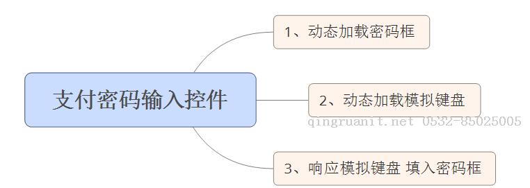 Android 高仿微信支付密碼輸入控件-Java培訓(xùn),做最負(fù)責(zé)任的教育,學(xué)習(xí)改變命運(yùn),軟件學(xué)習(xí),再就業(yè),大學(xué)生如何就業(yè),幫大學(xué)生找到好工作,lphotoshop培訓(xùn),電腦培訓(xùn),電腦維修培訓(xùn),移動(dòng)軟件開發(fā)培訓(xùn),網(wǎng)站設(shè)計(jì)培訓(xùn),網(wǎng)站建設(shè)培訓(xùn)