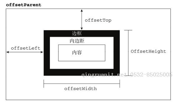 深入理解定位父級offsetParent及偏移大小-Java培訓,做最負責任的教育,學習改變命運,軟件學習,再就業(yè),大學生如何就業(yè),幫大學生找到好工作,lphotoshop培訓,電腦培訓,電腦維修培訓,移動軟件開發(fā)培訓,網(wǎng)站設計培訓,網(wǎng)站建設培訓