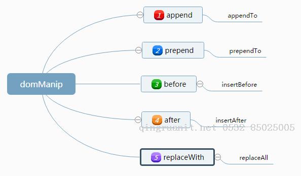 jQuery 3.0的domManip淺析-Java培訓(xùn),做最負(fù)責(zé)任的教育,學(xué)習(xí)改變命運,軟件學(xué)習(xí),再就業(yè),大學(xué)生如何就業(yè),幫大學(xué)生找到好工作,lphotoshop培訓(xùn),電腦培訓(xùn),電腦維修培訓(xùn),移動軟件開發(fā)培訓(xùn),網(wǎng)站設(shè)計培訓(xùn),網(wǎng)站建設(shè)培訓(xùn)