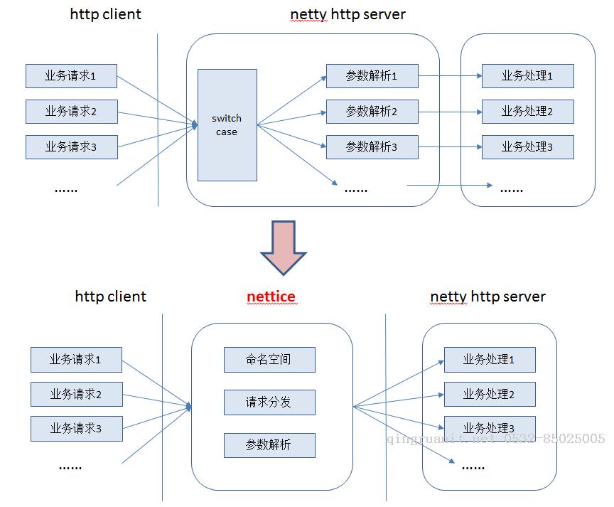 基于netty http協(xié)議棧的輕量級流程控制組件的實現(xiàn)-Java培訓(xùn),做最負(fù)責(zé)任的教育,學(xué)習(xí)改變命運,軟件學(xué)習(xí),再就業(yè),大學(xué)生如何就業(yè),幫大學(xué)生找到好工作,lphotoshop培訓(xùn),電腦培訓(xùn),電腦維修培訓(xùn),移動軟件開發(fā)培訓(xùn),網(wǎng)站設(shè)計培訓(xùn),網(wǎng)站建設(shè)培訓(xùn)