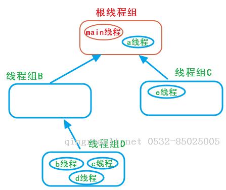 【Java并發(fā)系列01】Thread及ThreadGroup雜談-Java培訓(xùn),做最負(fù)責(zé)任的教育,學(xué)習(xí)改變命運(yùn),軟件學(xué)習(xí),再就業(yè),大學(xué)生如何就業(yè),幫大學(xué)生找到好工作,lphotoshop培訓(xùn),電腦培訓(xùn),電腦維修培訓(xùn),移動軟件開發(fā)培訓(xùn),網(wǎng)站設(shè)計培訓(xùn),網(wǎng)站建設(shè)培訓(xùn)