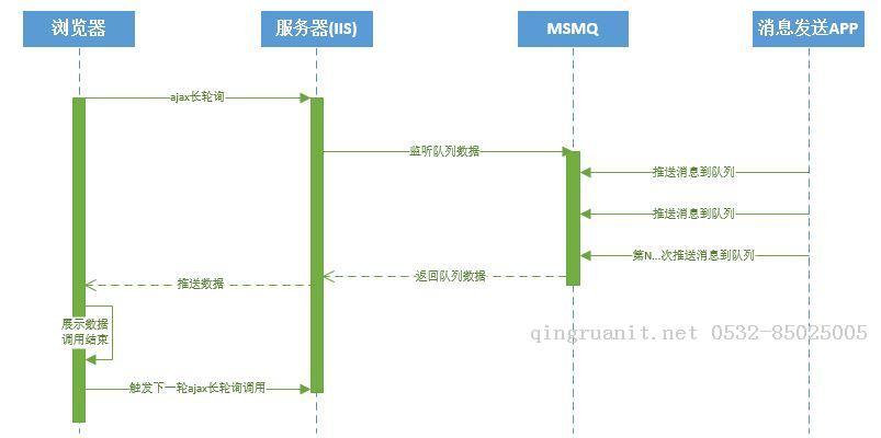 基于ajax與msmq技術(shù)的消息推送功能實(shí)現(xiàn)-Java培訓(xùn),做最負(fù)責(zé)任的教育,學(xué)習(xí)改變命運(yùn),軟件學(xué)習(xí),再就業(yè),大學(xué)生如何就業(yè),幫大學(xué)生找到好工作,lphotoshop培訓(xùn),電腦培訓(xùn),電腦維修培訓(xùn),移動(dòng)軟件開(kāi)發(fā)培訓(xùn),網(wǎng)站設(shè)計(jì)培訓(xùn),網(wǎng)站建設(shè)培訓(xùn)