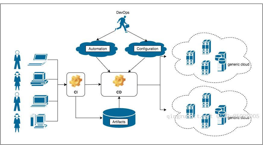 DevOps is dirty work - Dream in One-Click-Java培訓(xùn),做最負(fù)責(zé)任的教育,學(xué)習(xí)改變命運(yùn),軟件學(xué)習(xí),再就業(yè),大學(xué)生如何就業(yè),幫大學(xué)生找到好工作,lphotoshop培訓(xùn),電腦培訓(xùn),電腦維修培訓(xùn),移動軟件開發(fā)培訓(xùn),網(wǎng)站設(shè)計(jì)培訓(xùn),網(wǎng)站建設(shè)培訓(xùn)