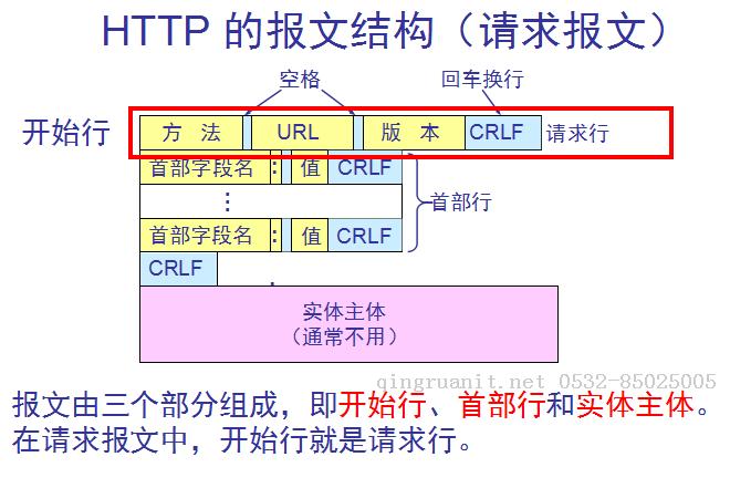 理解HTTP協(xié)議-Java培訓(xùn),做最負(fù)責(zé)任的教育,學(xué)習(xí)改變命運(yùn),軟件學(xué)習(xí),再就業(yè),大學(xué)生如何就業(yè),幫大學(xué)生找到好工作,lphotoshop培訓(xùn),電腦培訓(xùn),電腦維修培訓(xùn),移動(dòng)軟件開發(fā)培訓(xùn),網(wǎng)站設(shè)計(jì)培訓(xùn),網(wǎng)站建設(shè)培訓(xùn)