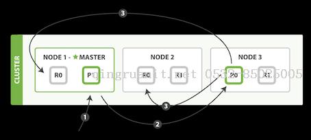 ElasticSearch 5學(xué)習(xí)(8)——分布式文檔存儲（wait_for_active_shards新參數(shù)分析）-Java培訓(xùn),做最負(fù)責(zé)任的教育,學(xué)習(xí)改變命運(yùn),軟件學(xué)習(xí),再就業(yè),大學(xué)生如何就業(yè),幫大學(xué)生找到好工作,lphotoshop培訓(xùn),電腦培訓(xùn),電腦維修培訓(xùn),移動軟件開發(fā)培訓(xùn),網(wǎng)站設(shè)計(jì)培訓(xùn),網(wǎng)站建設(shè)培訓(xùn)