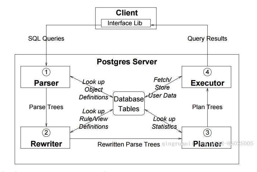 《A Tour of PostgreSQL Internals》學習筆記——查詢處理分析-Java培訓,做最負責任的教育,學習改變命運,軟件學習,再就業(yè),大學生如何就業(yè),幫大學生找到好工作,lphotoshop培訓,電腦培訓,電腦維修培訓,移動軟件開發(fā)培訓,網(wǎng)站設計培訓,網(wǎng)站建設培訓