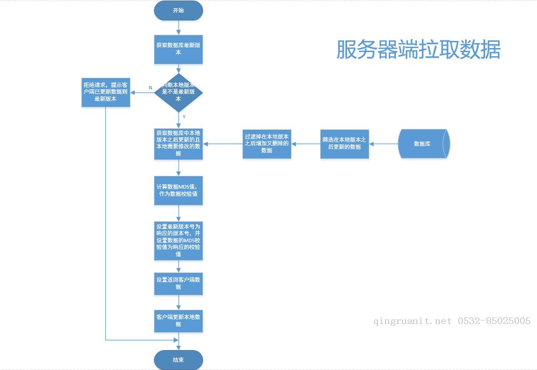 多終端數(shù)據(jù)同步機(jī)制設(shè)計（二）-Java培訓(xùn),做最負(fù)責(zé)任的教育,學(xué)習(xí)改變命運(yùn),軟件學(xué)習(xí),再就業(yè),大學(xué)生如何就業(yè),幫大學(xué)生找到好工作,lphotoshop培訓(xùn),電腦培訓(xùn),電腦維修培訓(xùn),移動軟件開發(fā)培訓(xùn),網(wǎng)站設(shè)計培訓(xùn),網(wǎng)站建設(shè)培訓(xùn)