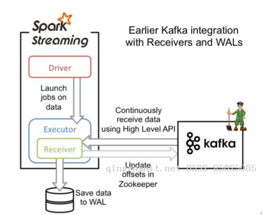 Spark踩坑記——Spark Streaming+Kafka-Java培訓(xùn),做最負(fù)責(zé)任的教育,學(xué)習(xí)改變命運(yùn),軟件學(xué)習(xí),再就業(yè),大學(xué)生如何就業(yè),幫大學(xué)生找到好工作,lphotoshop培訓(xùn),電腦培訓(xùn),電腦維修培訓(xùn),移動(dòng)軟件開(kāi)發(fā)培訓(xùn),網(wǎng)站設(shè)計(jì)培訓(xùn),網(wǎng)站建設(shè)培訓(xùn)