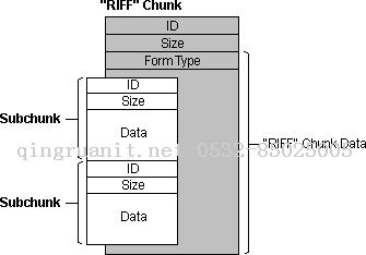 RIFF和WAVE音頻文件格式-Java培訓(xùn),做最負(fù)責(zé)任的教育,學(xué)習(xí)改變命運(yùn),軟件學(xué)習(xí),再就業(yè),大學(xué)生如何就業(yè),幫大學(xué)生找到好工作,lphotoshop培訓(xùn),電腦培訓(xùn),電腦維修培訓(xùn),移動軟件開發(fā)培訓(xùn),網(wǎng)站設(shè)計培訓(xùn),網(wǎng)站建設(shè)培訓(xùn)