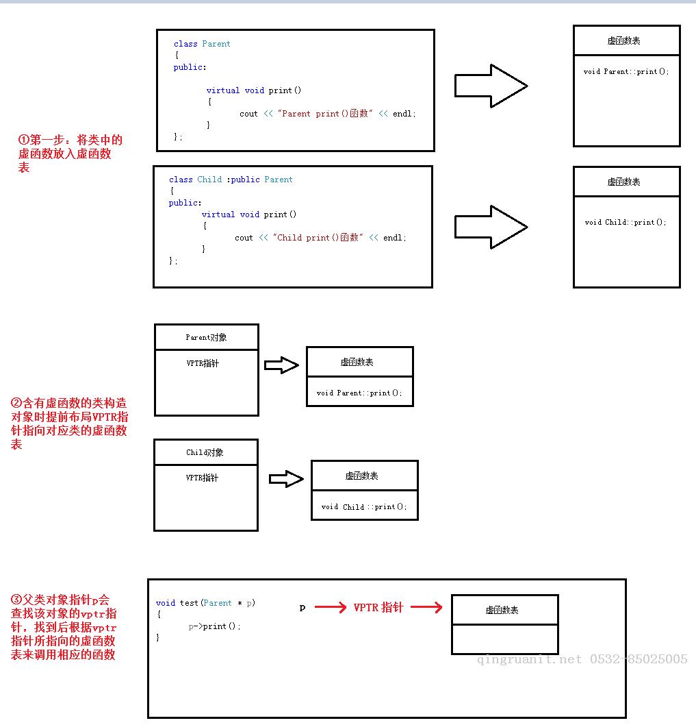 C++中的多態(tài)-Java培訓(xùn),做最負(fù)責(zé)任的教育,學(xué)習(xí)改變命運(yùn),軟件學(xué)習(xí),再就業(yè),大學(xué)生如何就業(yè),幫大學(xué)生找到好工作,lphotoshop培訓(xùn),電腦培訓(xùn),電腦維修培訓(xùn),移動(dòng)軟件開發(fā)培訓(xùn),網(wǎng)站設(shè)計(jì)培訓(xùn),網(wǎng)站建設(shè)培訓(xùn)