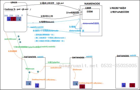 深刻理解HDFS工作機(jī)制-Java培訓(xùn),做最負(fù)責(zé)任的教育,學(xué)習(xí)改變命運(yùn),軟件學(xué)習(xí),再就業(yè),大學(xué)生如何就業(yè),幫大學(xué)生找到好工作,lphotoshop培訓(xùn),電腦培訓(xùn),電腦維修培訓(xùn),移動(dòng)軟件開(kāi)發(fā)培訓(xùn),網(wǎng)站設(shè)計(jì)培訓(xùn),網(wǎng)站建設(shè)培訓(xùn)