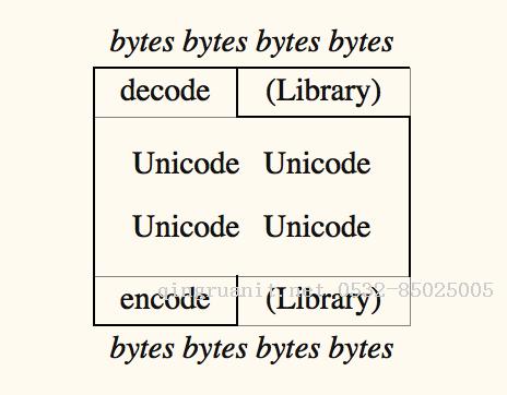 [python]Python2編碼問題-Java培訓,做最負責任的教育,學習改變命運,軟件學習,再就業(yè),大學生如何就業(yè),幫大學生找到好工作,lphotoshop培訓,電腦培訓,電腦維修培訓,移動軟件開發(fā)培訓,網(wǎng)站設計培訓,網(wǎng)站建設培訓