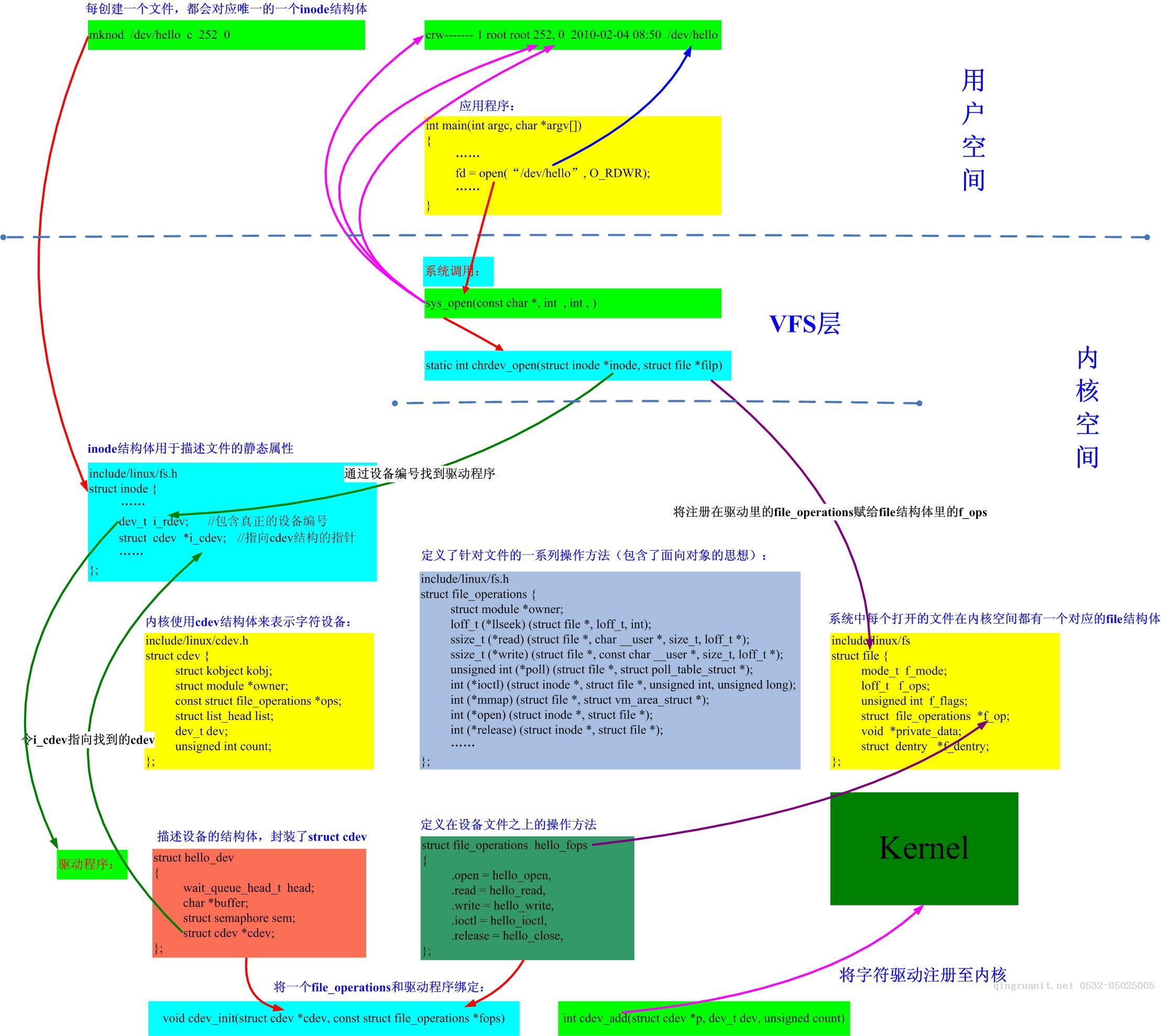 設(shè)備文件三大結(jié)構(gòu)：inode,file,file_operations-Java培訓(xùn),做最負(fù)責(zé)任的教育,學(xué)習(xí)改變命運(yùn),軟件學(xué)習(xí),再就業(yè),大學(xué)生如何就業(yè),幫大學(xué)生找到好工作,lphotoshop培訓(xùn),電腦培訓(xùn),電腦維修培訓(xùn),移動軟件開發(fā)培訓(xùn),網(wǎng)站設(shè)計培訓(xùn),網(wǎng)站建設(shè)培訓(xùn)