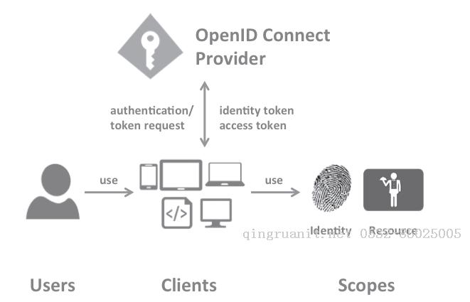 IdentityServer4 ASP.NET Core的OpenID Connect OAuth 2.0框架學(xué)習(xí)保護API-Java培訓(xùn),做最負責(zé)任的教育,學(xué)習(xí)改變命運,軟件學(xué)習(xí),再就業(yè),大學(xué)生如何就業(yè),幫大學(xué)生找到好工作,lphotoshop培訓(xùn),電腦培訓(xùn),電腦維修培訓(xùn),移動軟件開發(fā)培訓(xùn),網(wǎng)站設(shè)計培訓(xùn),網(wǎng)站建設(shè)培訓(xùn)