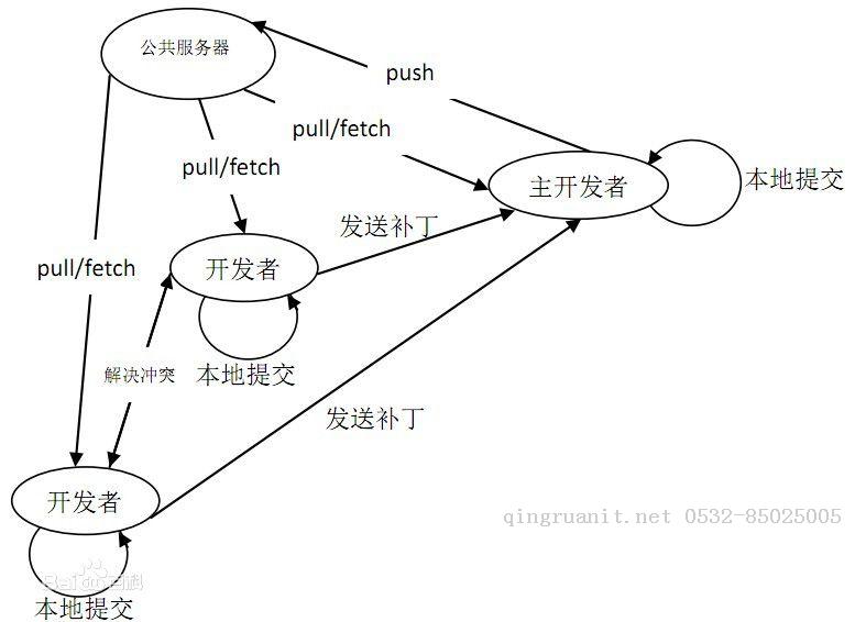 【Git - 基礎(chǔ)篇】如何快速有效的管理你的代碼 - 安裝和配置  -Java培訓(xùn),做最負(fù)責(zé)任的教育,學(xué)習(xí)改變命運(yùn),軟件學(xué)習(xí),再就業(yè),大學(xué)生如何就業(yè),幫大學(xué)生找到好工作,lphotoshop培訓(xùn),電腦培訓(xùn),電腦維修培訓(xùn),移動(dòng)軟件開(kāi)發(fā)培訓(xùn),網(wǎng)站設(shè)計(jì)培訓(xùn),網(wǎng)站建設(shè)培訓(xùn)