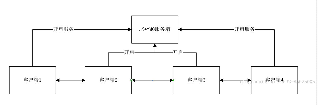 多系統(tǒng)通訊-DotNetMQ-Java培訓(xùn),做最負(fù)責(zé)任的教育,學(xué)習(xí)改變命運(yùn),軟件學(xué)習(xí),再就業(yè),大學(xué)生如何就業(yè),幫大學(xué)生找到好工作,lphotoshop培訓(xùn),電腦培訓(xùn),電腦維修培訓(xùn),移動(dòng)軟件開(kāi)發(fā)培訓(xùn),網(wǎng)站設(shè)計(jì)培訓(xùn),網(wǎng)站建設(shè)培訓(xùn)