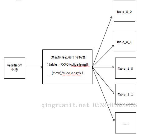 WebGIS項目中利用mysql控制點庫進行千萬條數(shù)據(jù)坐標轉(zhuǎn)換時的分表分區(qū)優(yōu)化方案-Java培訓,做最負責任的教育,學習改變命運,軟件學習,再就業(yè),大學生如何就業(yè),幫大學生找到好工作,lphotoshop培訓,電腦培訓,電腦維修培訓,移動軟件開發(fā)培訓,網(wǎng)站設計培訓,網(wǎng)站建設培訓