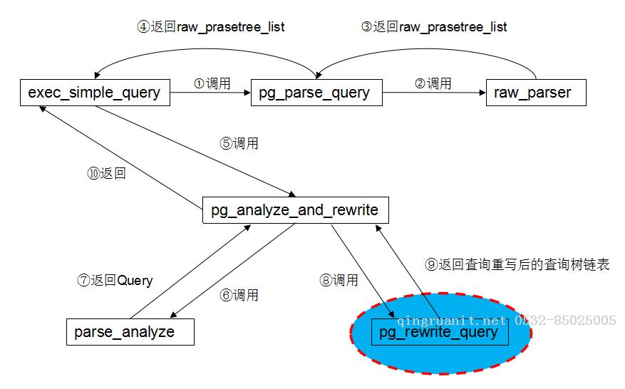 跟我一起讀postgresql源碼(三)——Rewrite(查詢重寫模塊)-Java培訓(xùn),做最負責(zé)任的教育,學(xué)習(xí)改變命運,軟件學(xué)習(xí),再就業(yè),大學(xué)生如何就業(yè),幫大學(xué)生找到好工作,lphotoshop培訓(xùn),電腦培訓(xùn),電腦維修培訓(xùn),移動軟件開發(fā)培訓(xùn),網(wǎng)站設(shè)計培訓(xùn),網(wǎng)站建設(shè)培訓(xùn)