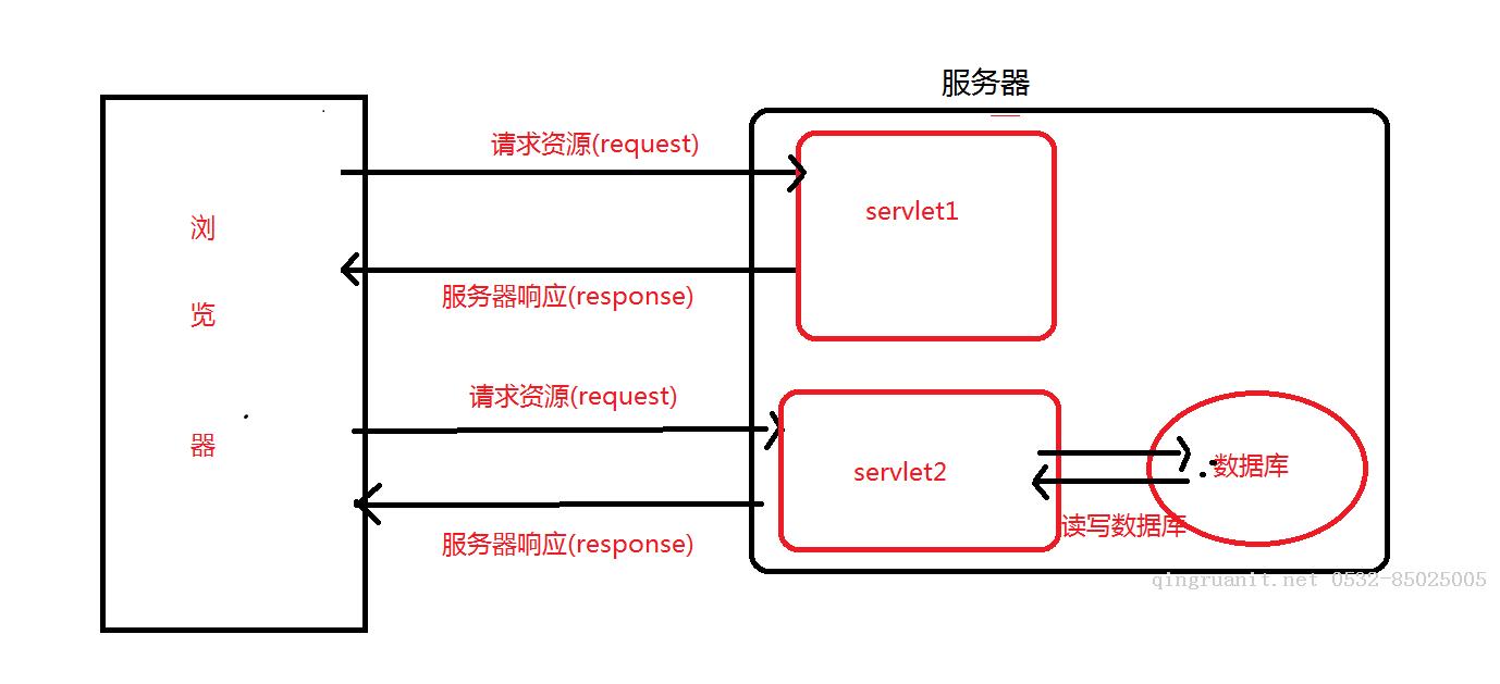 Java Web(一) Servlet詳解??！ 　-Java培訓(xùn),做最負責(zé)任的教育,學(xué)習(xí)改變命運,軟件學(xué)習(xí),再就業(yè),大學(xué)生如何就業(yè),幫大學(xué)生找到好工作,lphotoshop培訓(xùn),電腦培訓(xùn),電腦維修培訓(xùn),移動軟件開發(fā)培訓(xùn),網(wǎng)站設(shè)計培訓(xùn),網(wǎng)站建設(shè)培訓(xùn)