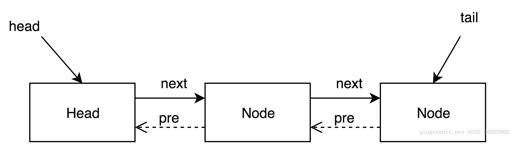 ReentrantLock實(shí)現(xiàn)原理-Java培訓(xùn),做最負(fù)責(zé)任的教育,學(xué)習(xí)改變命運(yùn),軟件學(xué)習(xí),再就業(yè),大學(xué)生如何就業(yè),幫大學(xué)生找到好工作,lphotoshop培訓(xùn),電腦培訓(xùn),電腦維修培訓(xùn),移動(dòng)軟件開發(fā)培訓(xùn),網(wǎng)站設(shè)計(jì)培訓(xùn),網(wǎng)站建設(shè)培訓(xùn)