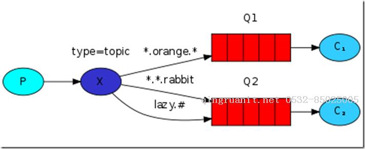 rabbitmq消息隊(duì)列——