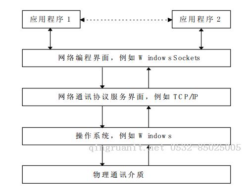 基于.NET Socket API 通信的綜合應(yīng)用-Java培訓(xùn),做最負(fù)責(zé)任的教育,學(xué)習(xí)改變命運(yùn),軟件學(xué)習(xí),再就業(yè),大學(xué)生如何就業(yè),幫大學(xué)生找到好工作,lphotoshop培訓(xùn),電腦培訓(xùn),電腦維修培訓(xùn),移動(dòng)軟件開發(fā)培訓(xùn),網(wǎng)站設(shè)計(jì)培訓(xùn),網(wǎng)站建設(shè)培訓(xùn)