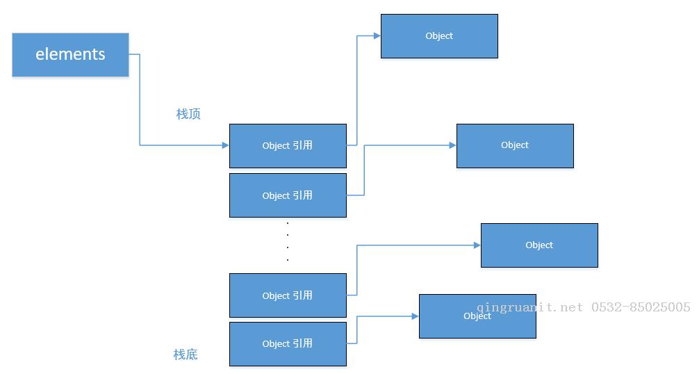 java程序員--小心你代碼中的內存泄漏-Java培訓,做最負責任的教育,學習改變命運,軟件學習,再就業(yè),大學生如何就業(yè),幫大學生找到好工作,lphotoshop培訓,電腦培訓,電腦維修培訓,移動軟件開發(fā)培訓,網(wǎng)站設計培訓,網(wǎng)站建設培訓