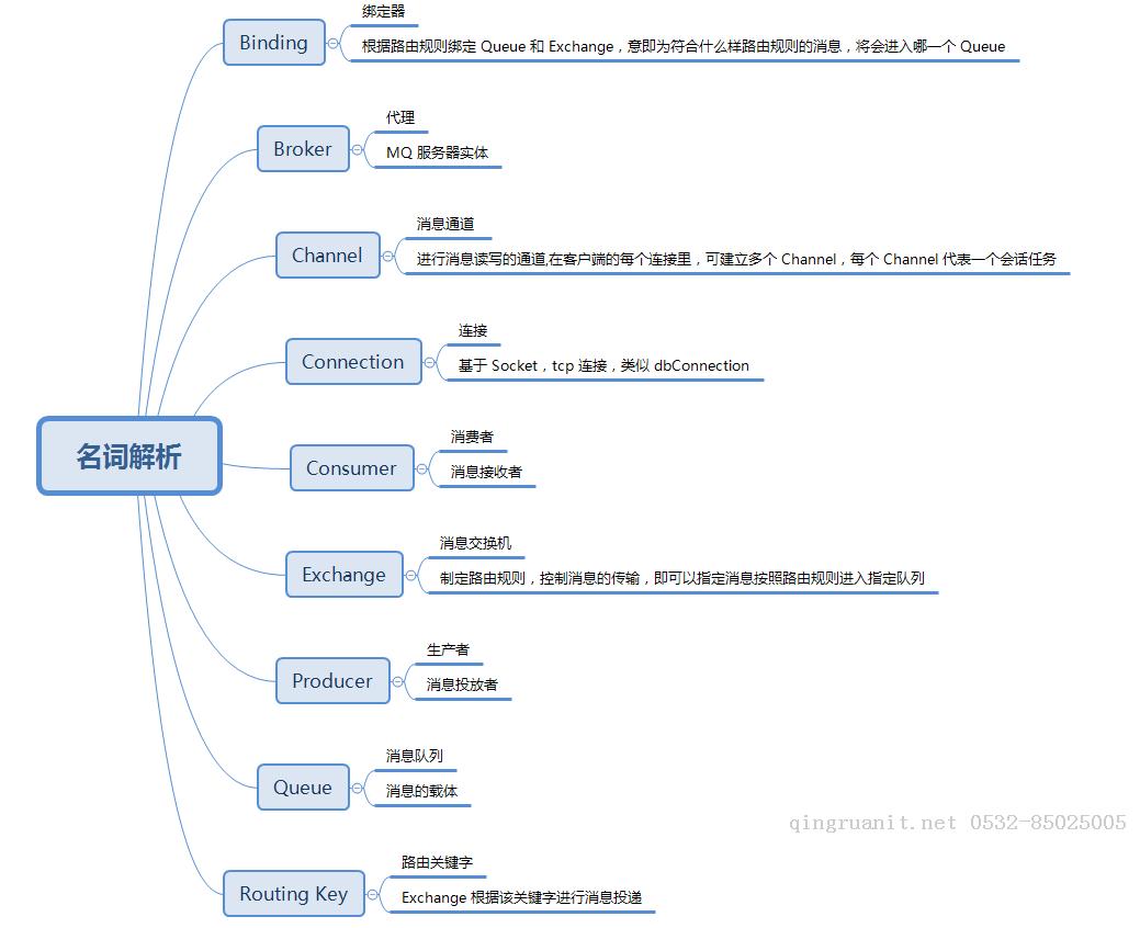 RabbitMQ 的行為藝術(shù)-Java培訓,做最負責任的教育,學習改變命運,軟件學習,再就業(yè),大學生如何就業(yè),幫大學生找到好工作,lphotoshop培訓,電腦培訓,電腦維修培訓,移動軟件開發(fā)培訓,網(wǎng)站設(shè)計培訓,網(wǎng)站建設(shè)培訓